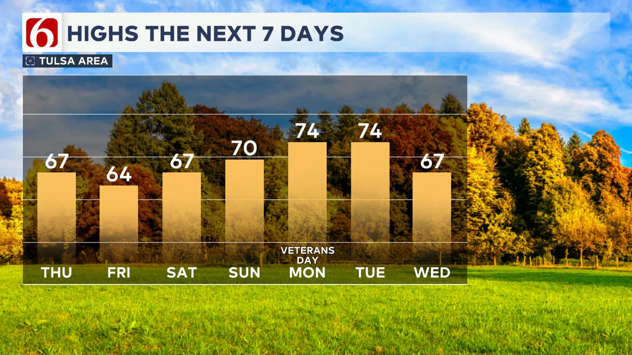 Temperatures The Next Seven Days