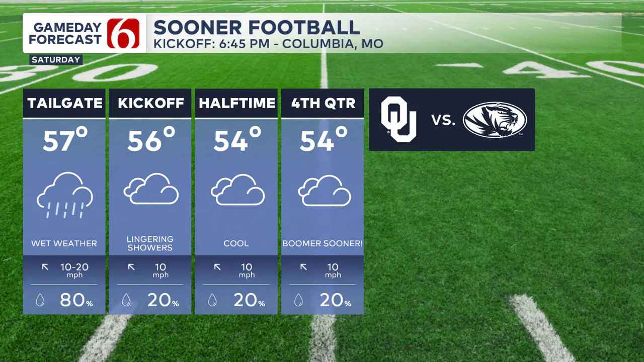 OU Forecast