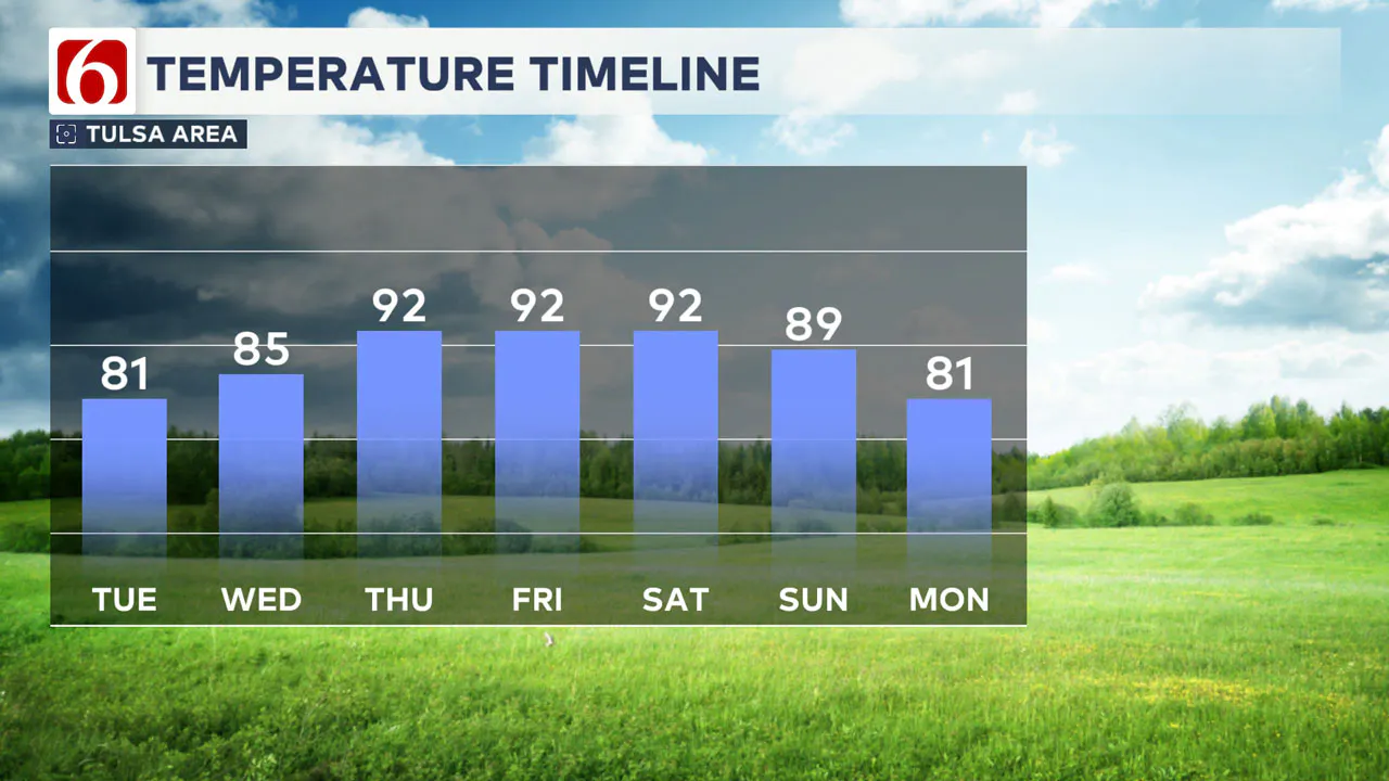 7 day temp timeline 10/1/24