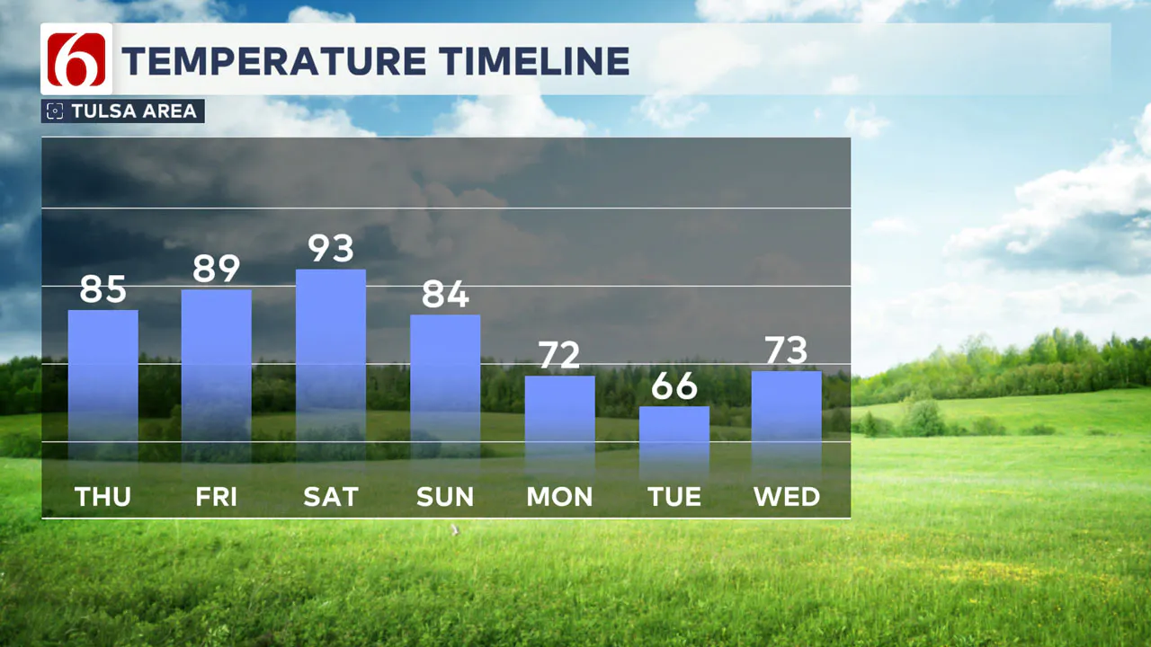 Temperature Timeline 10/10/24