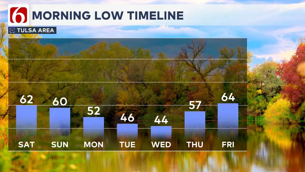 Morning lows for the next several days.