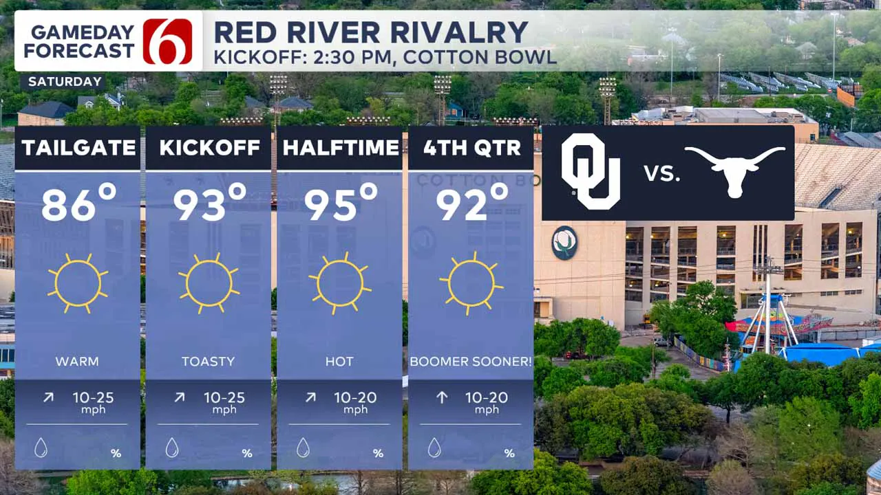 Red River Rivalry Forecast