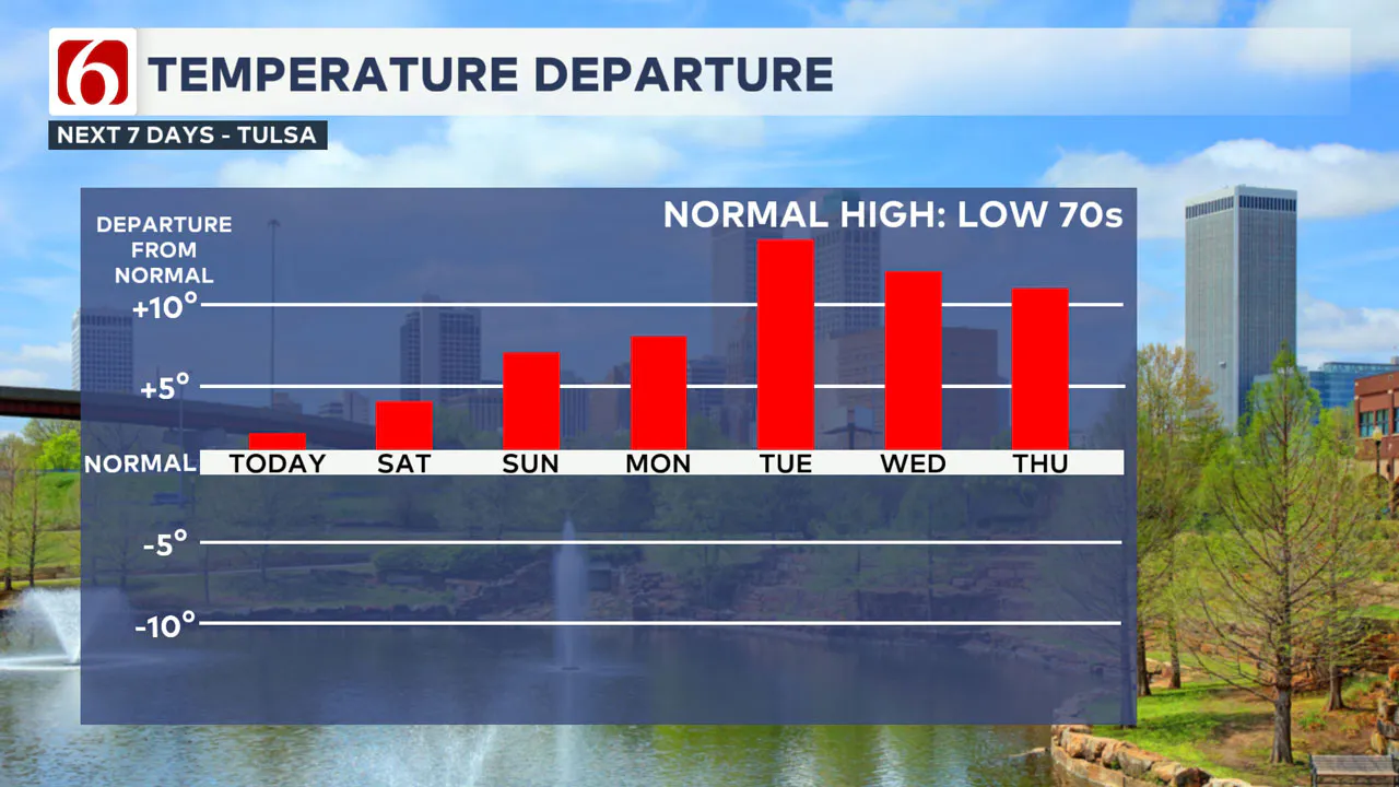 Temperatures for the next 7 days