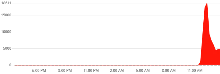 Bank Of America Outage Reports