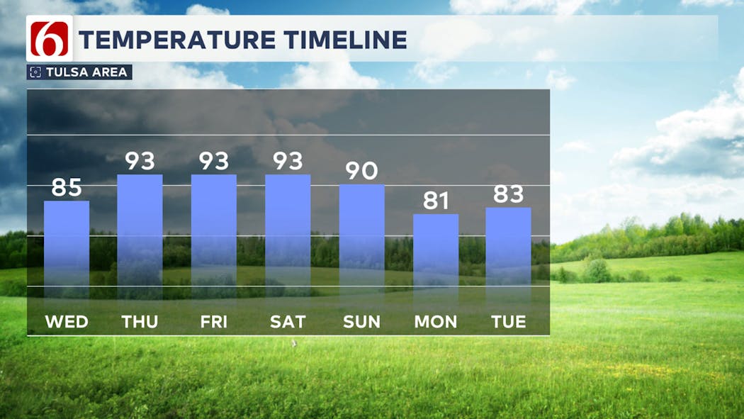 Temperature Timeline 10/2/24