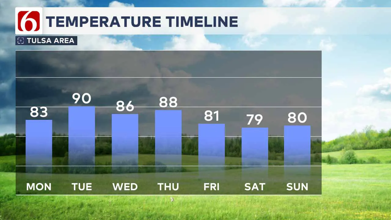 High temperatures this week.