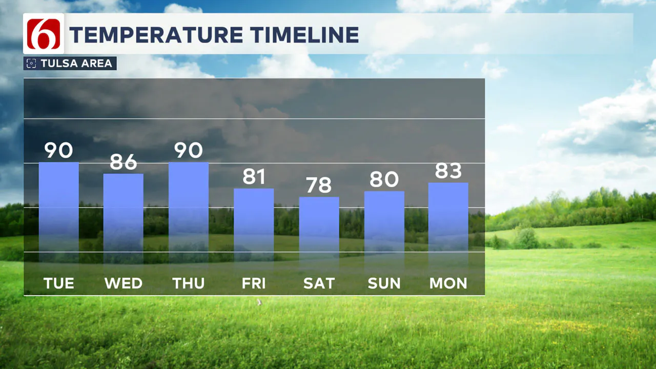 Temperatures this week