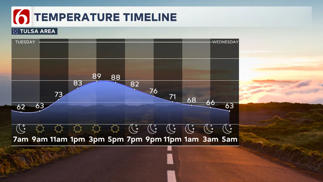 Tuesday temperature timeline