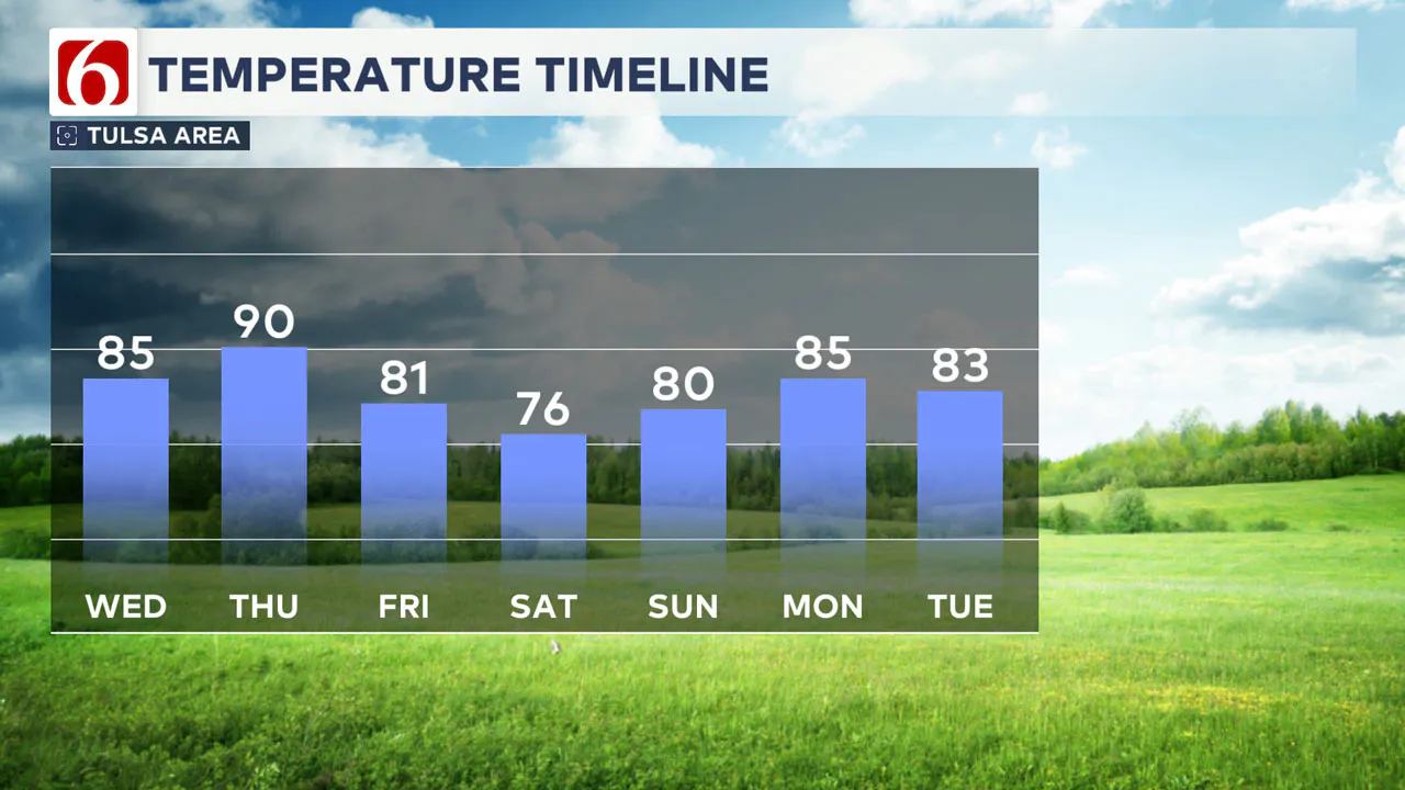 7 Day Temperature Timeline