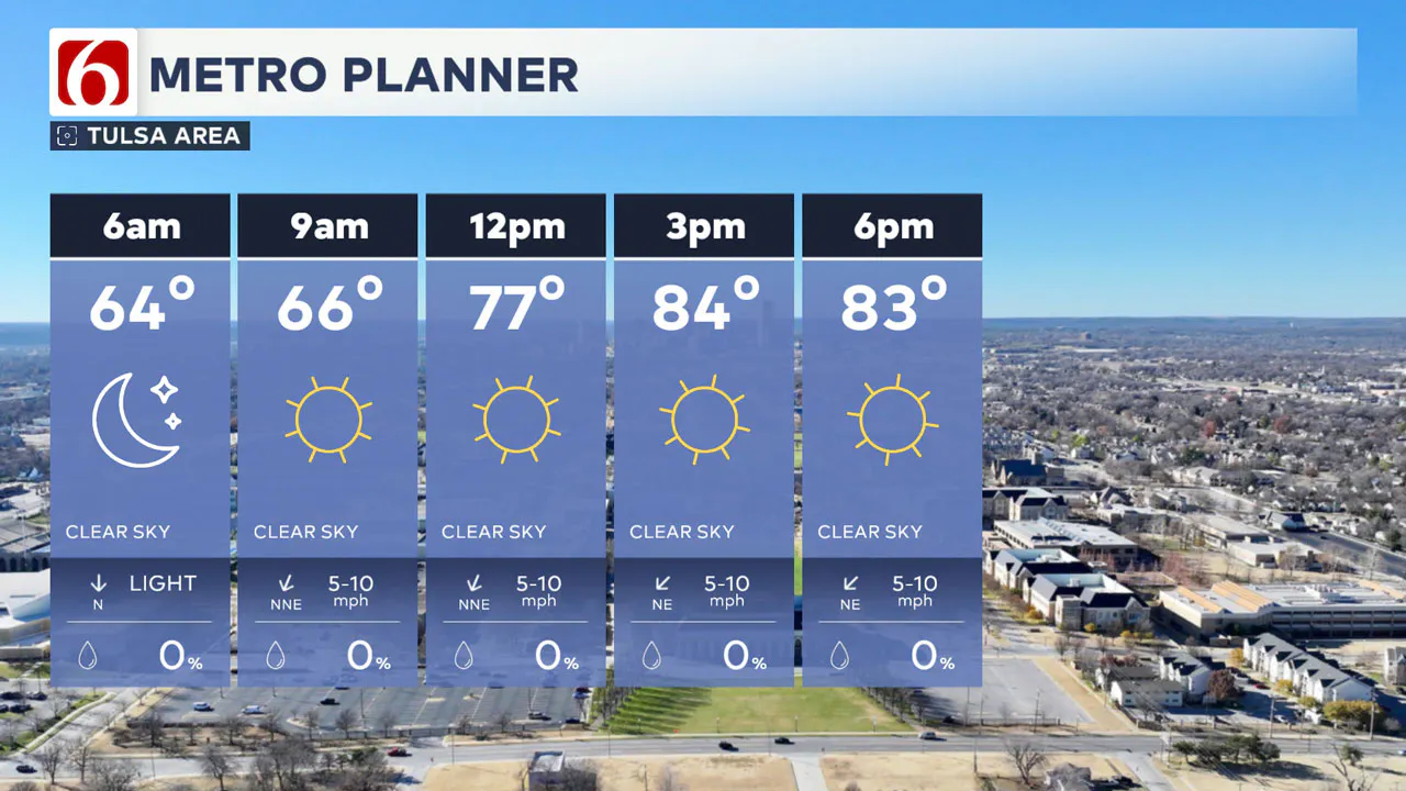 Wednesday Temperature Timeline