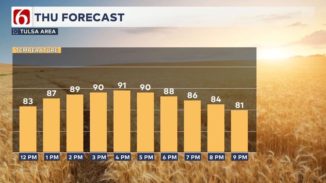 Thursday Forecast