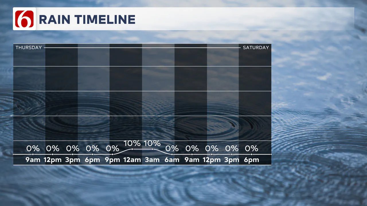 Thursday Night, Friday Morning Rain Chances