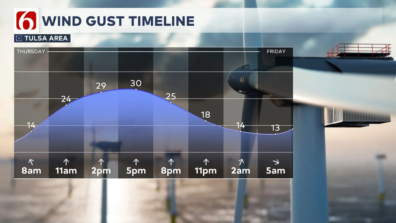 Thursday Wind Gust Timeline