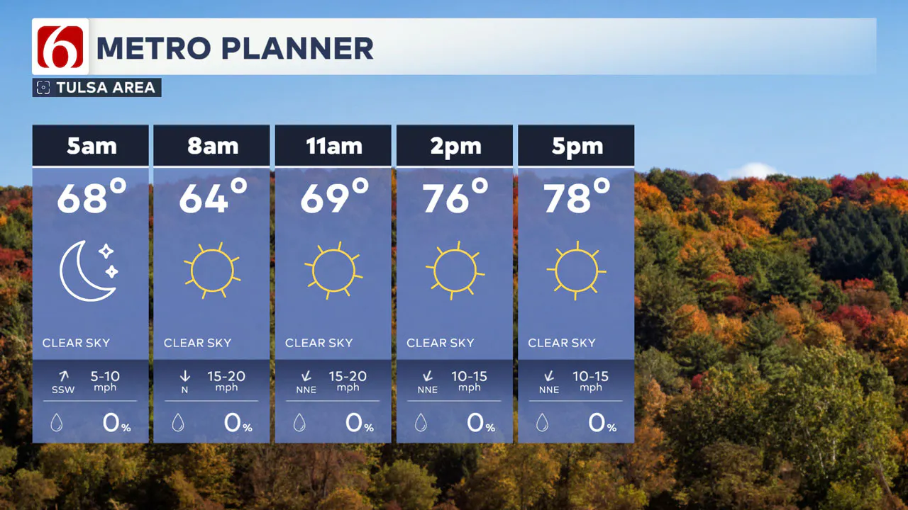 Friday Forecast Timeline