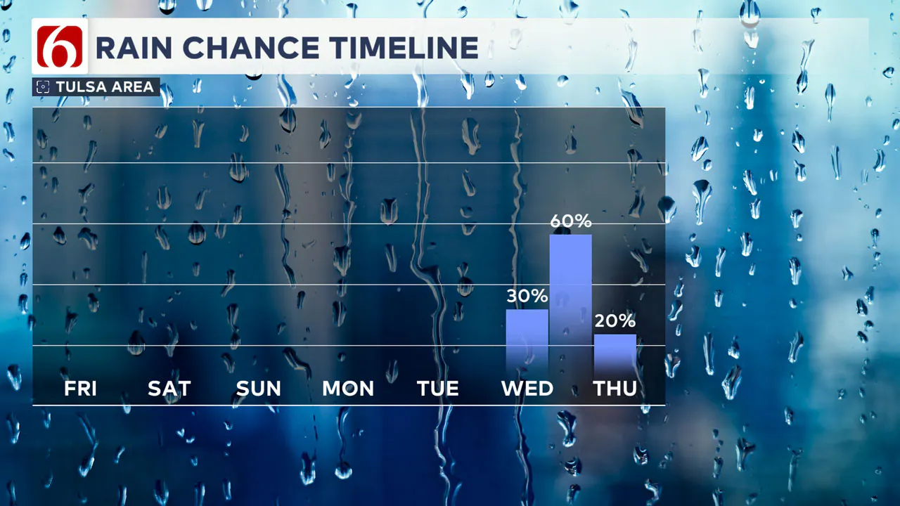 Rain Chance Timeline