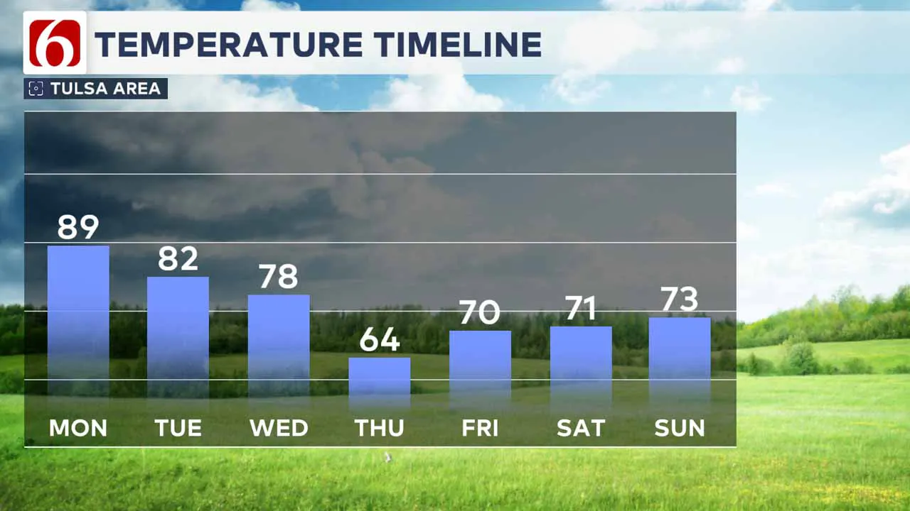 Afternoon highs this week.