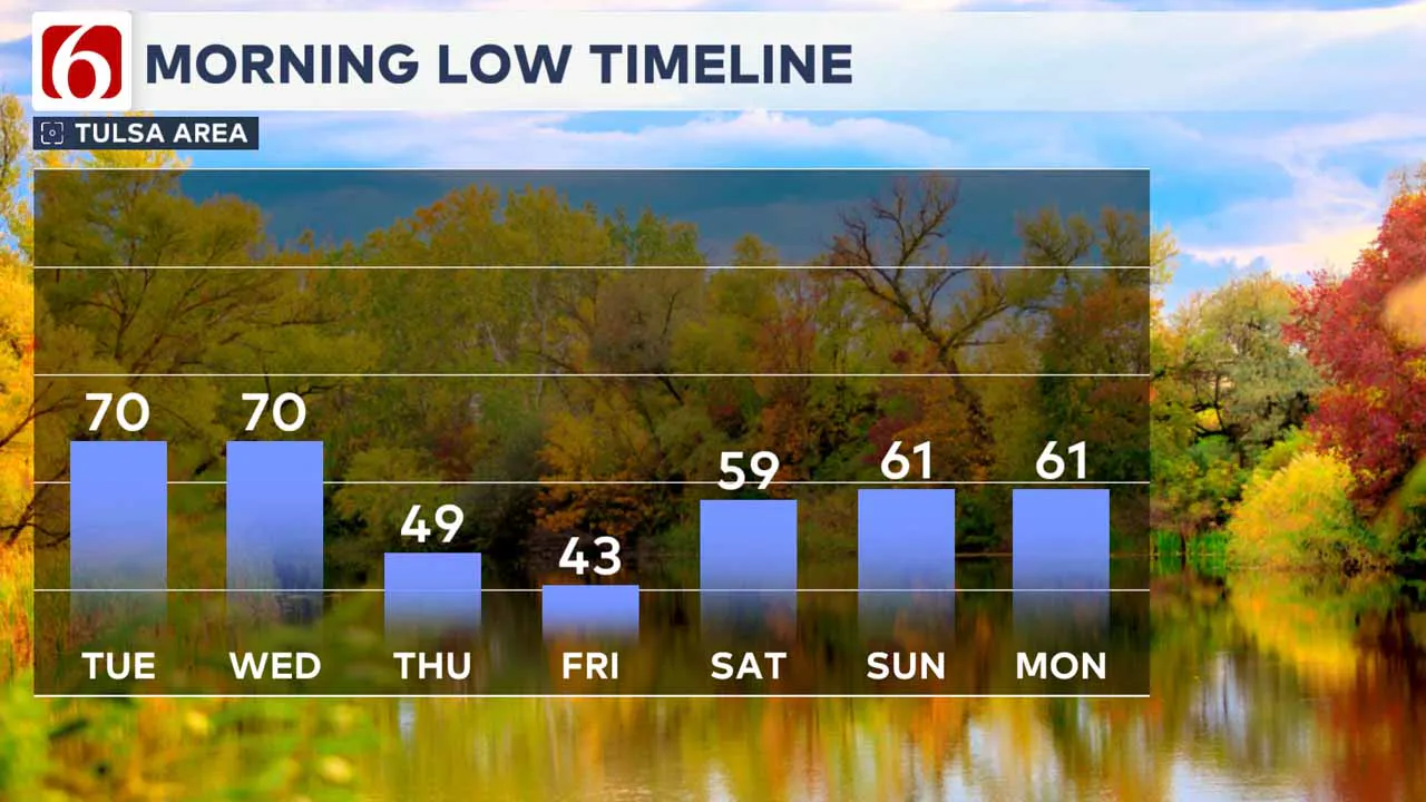 Morning lows this week.