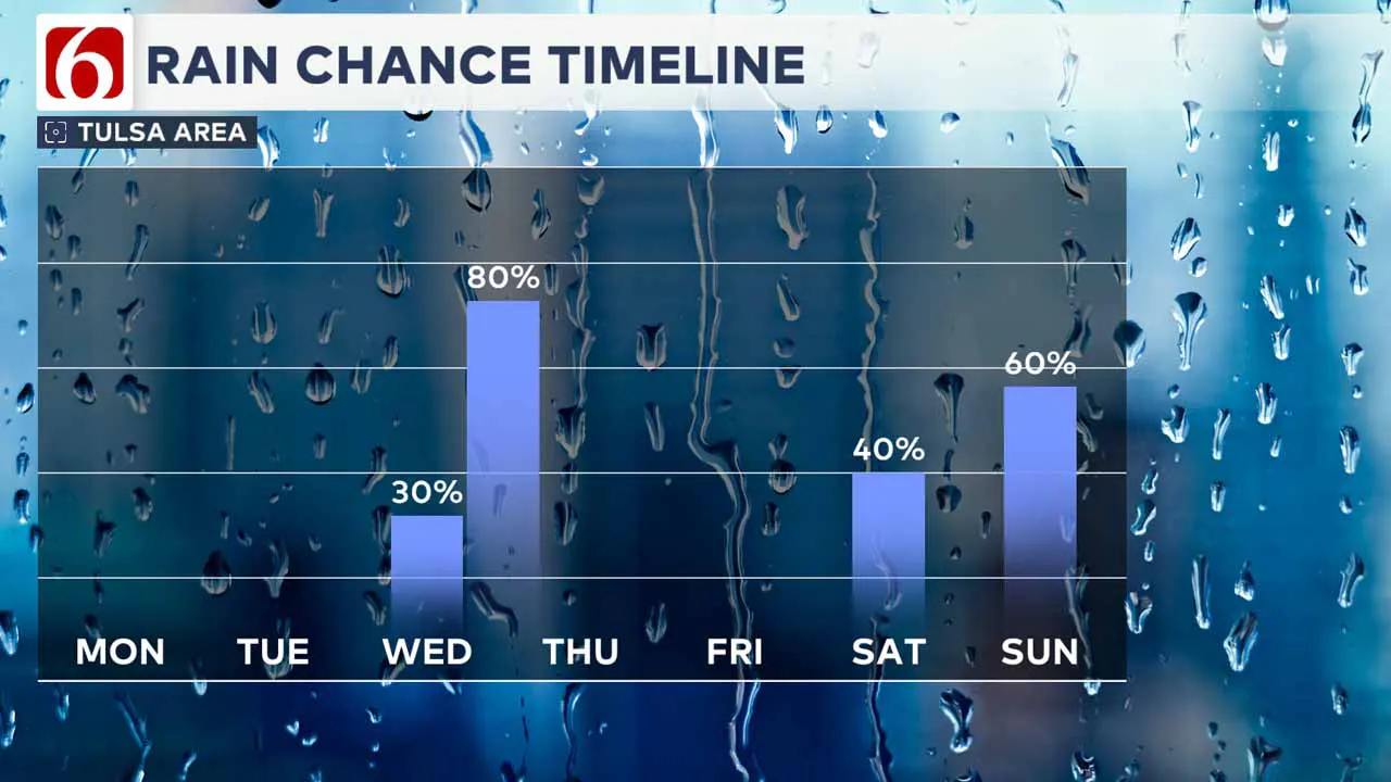 Rain chances for the next week.