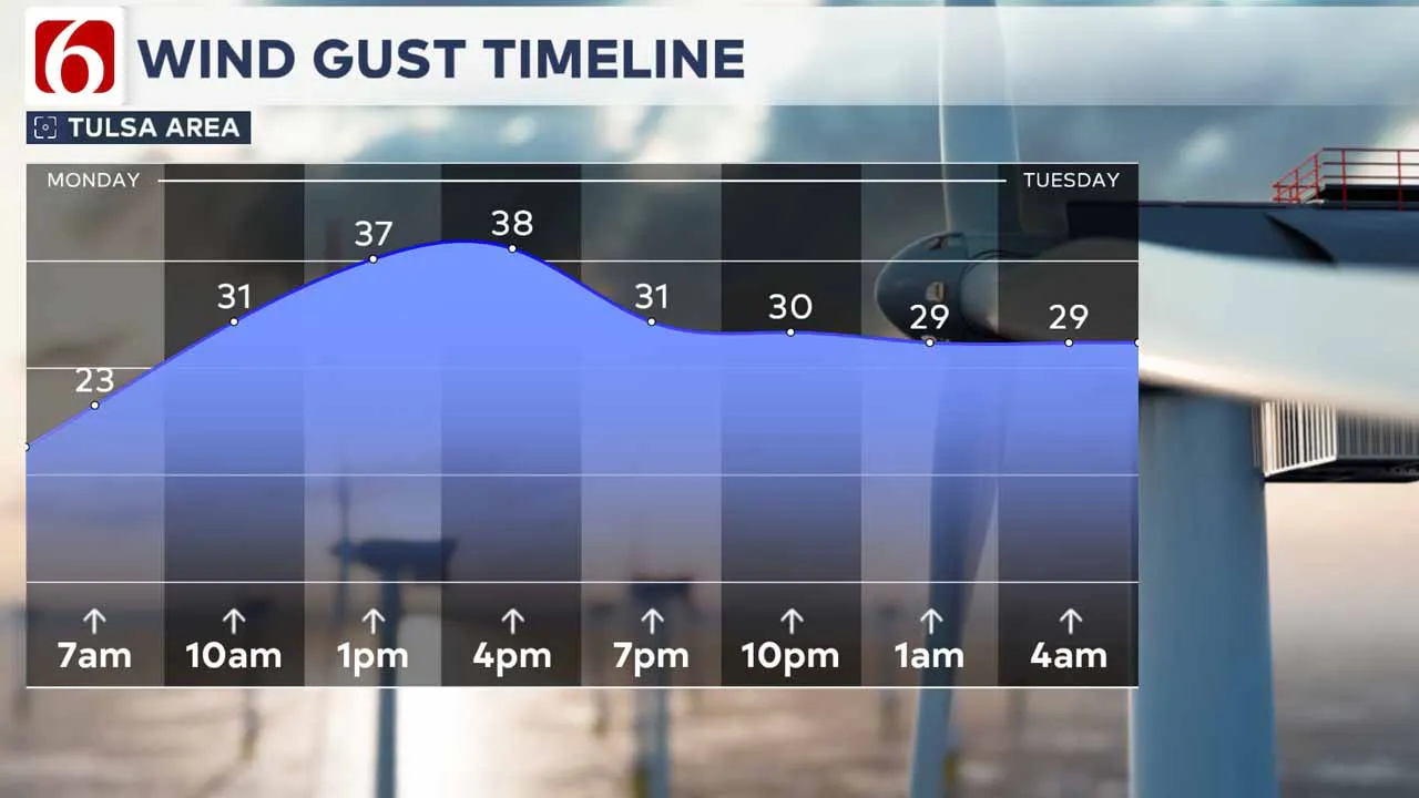 Wind gust timeline on Monday.