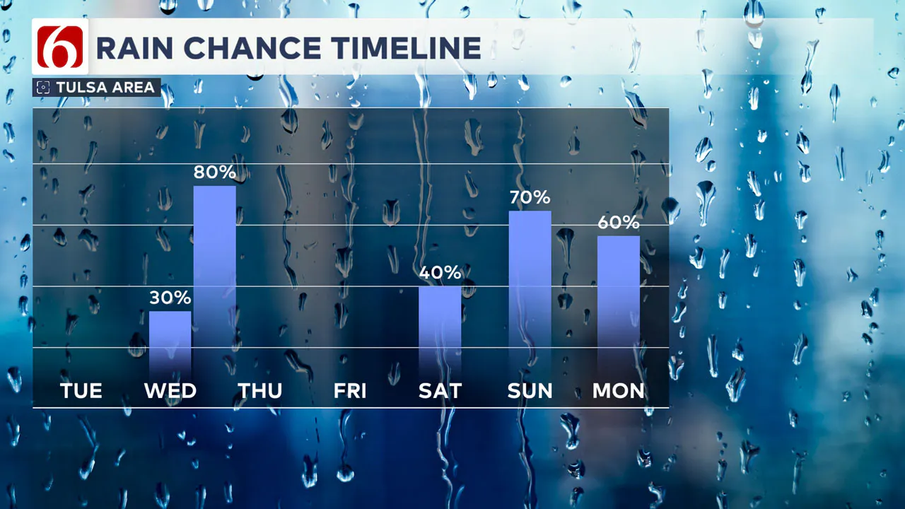 7-Day Rain Timeline