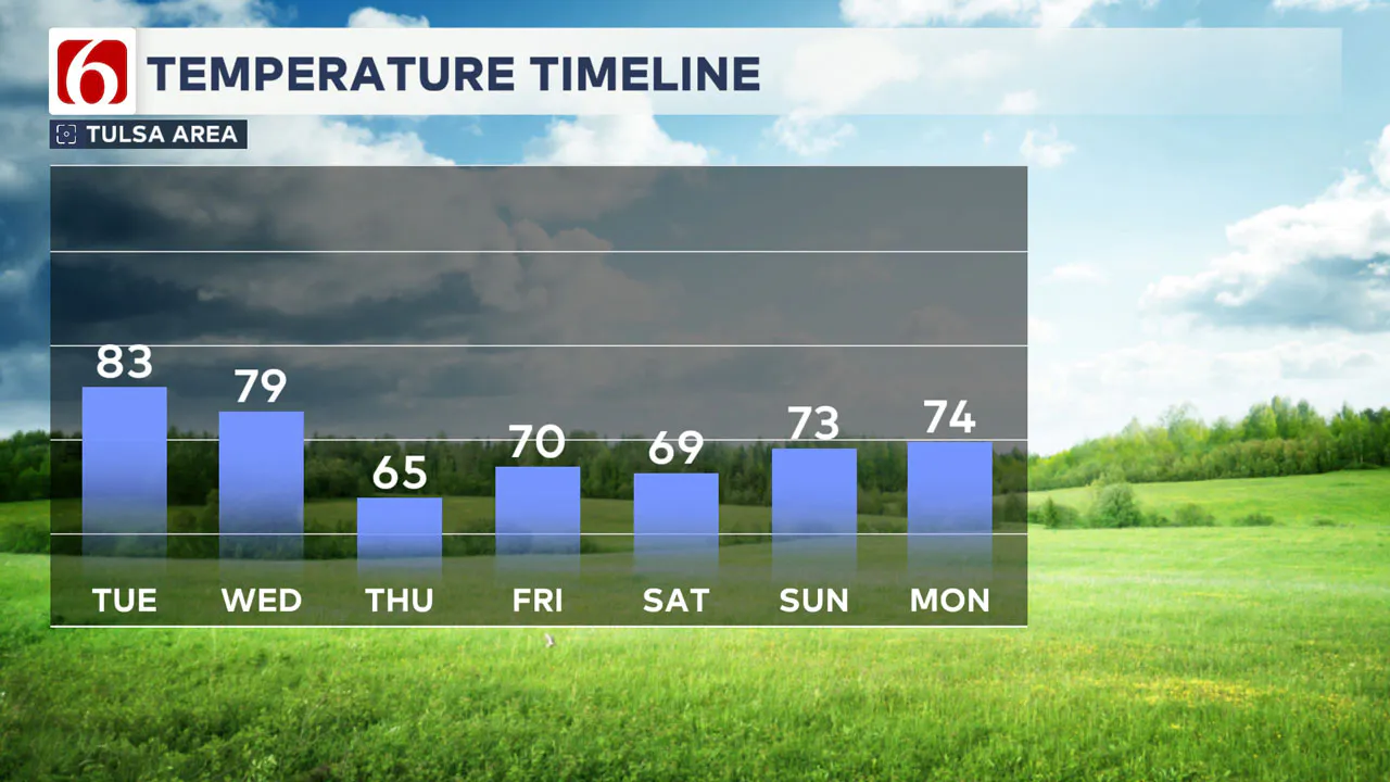 7-Day Temperature Timeline