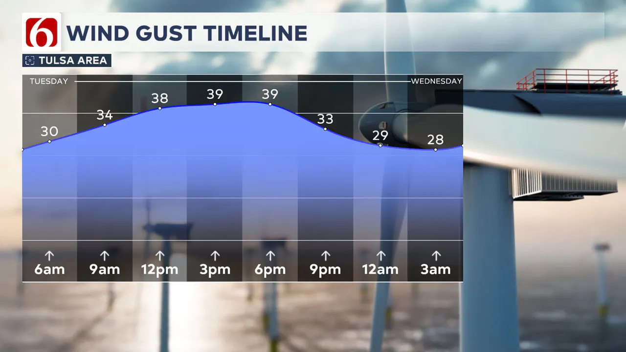 Tuesday-Wednesday Winds