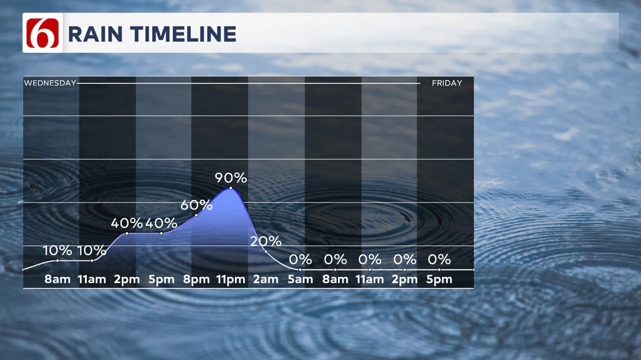 Wednesday Rain Timeline