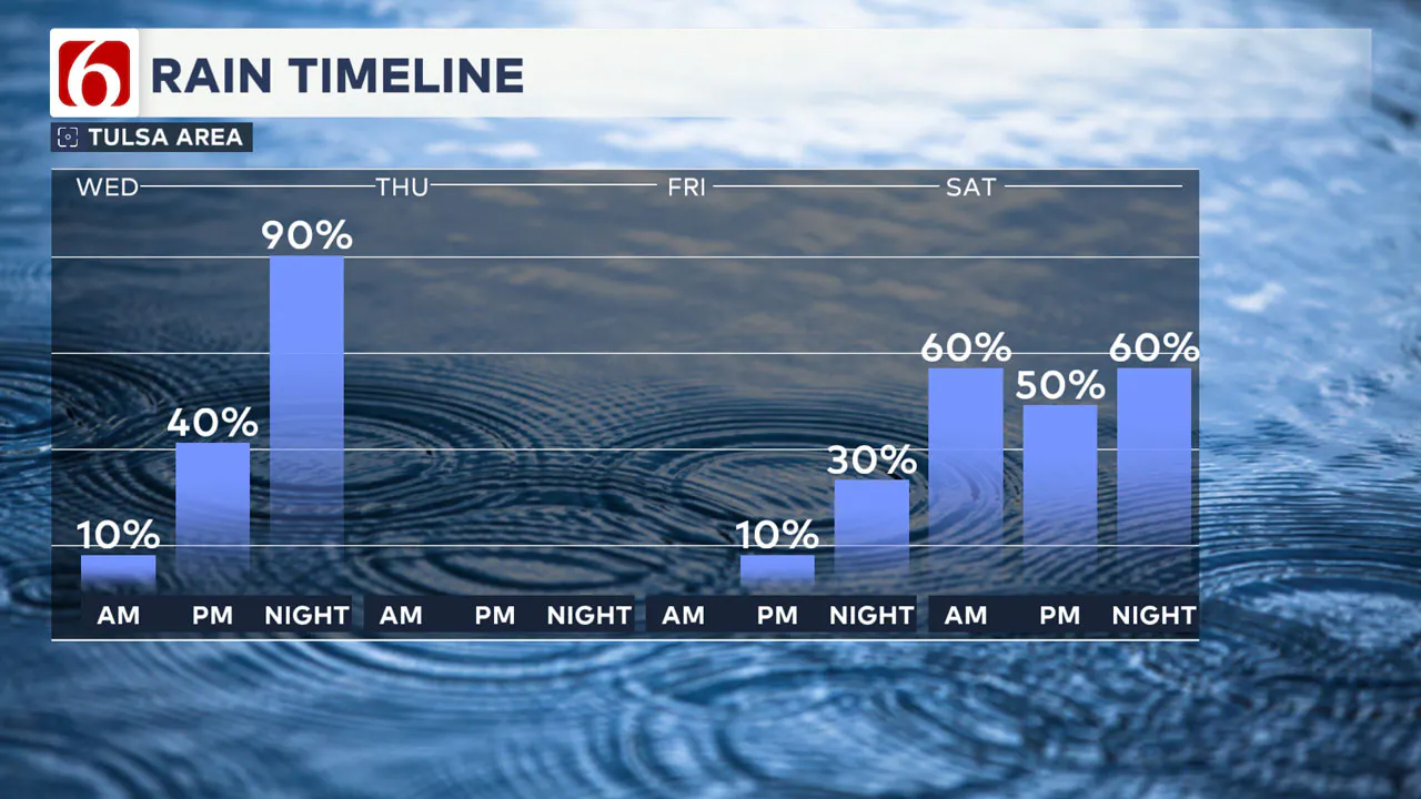 Wed-Sat Rain Timeline