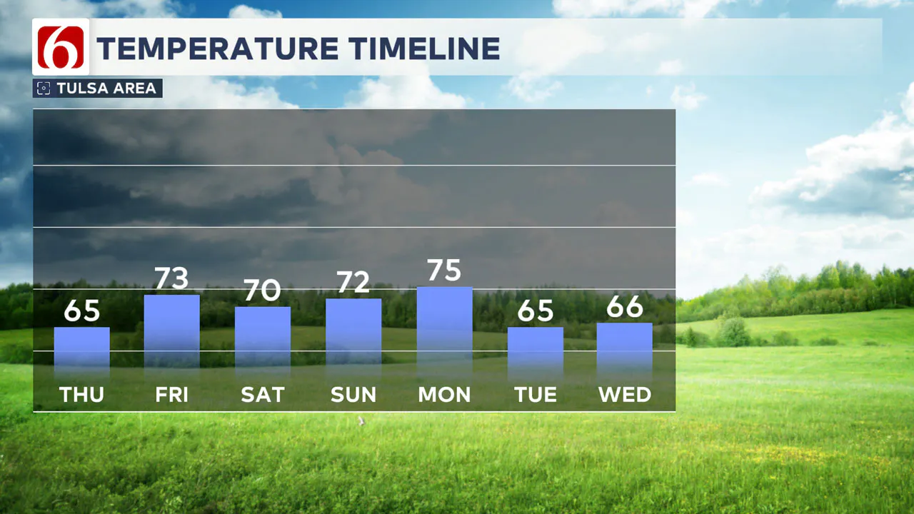 Highs The Next 7 Days