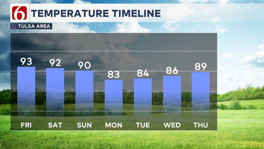 Temperature timeline.