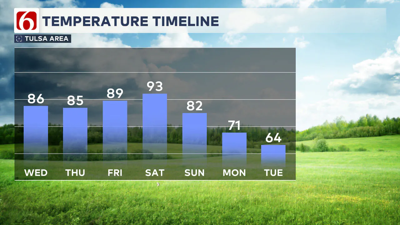 Highs Next 7 Days 10/9/24