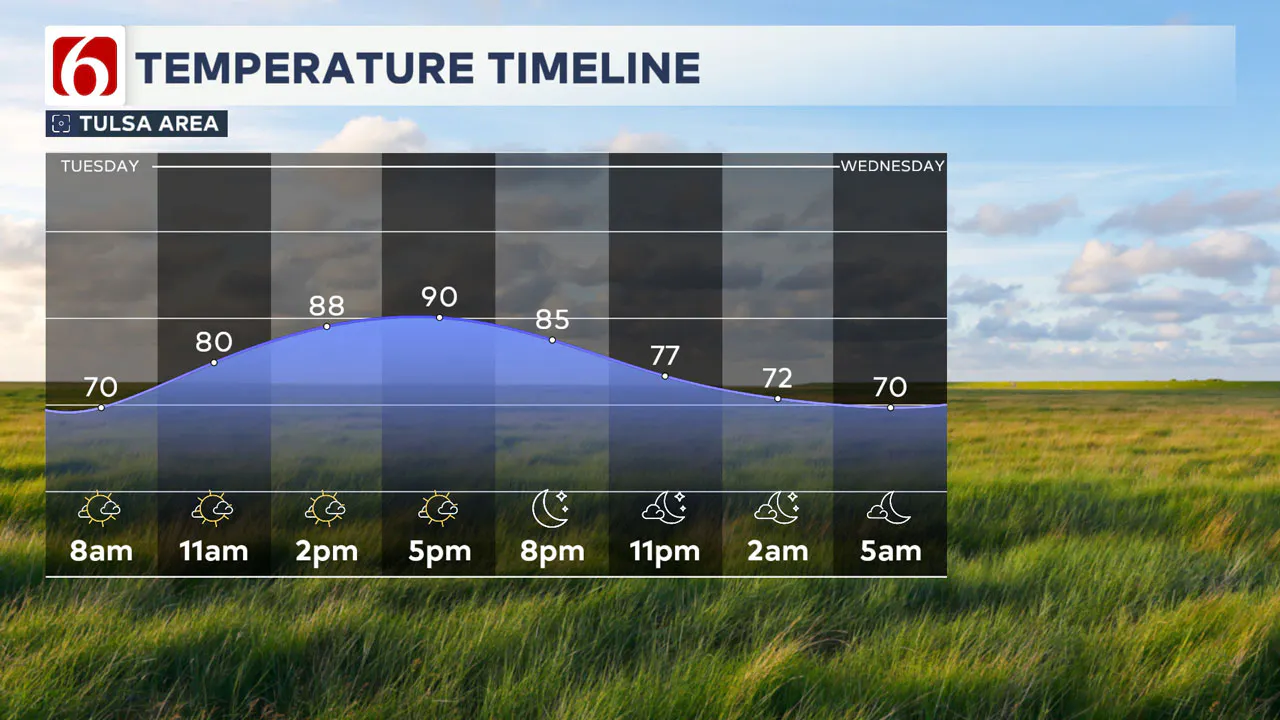 temp timeline today 9-17-24