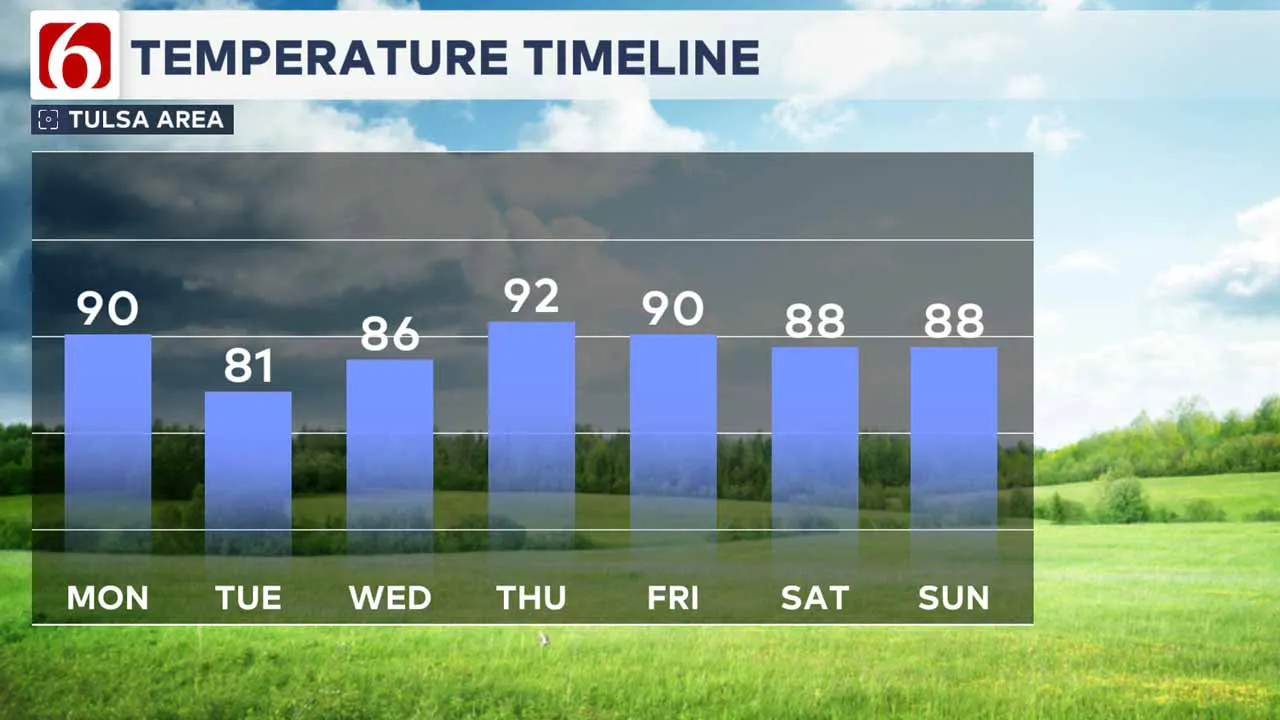 Forecast for the next seven days.