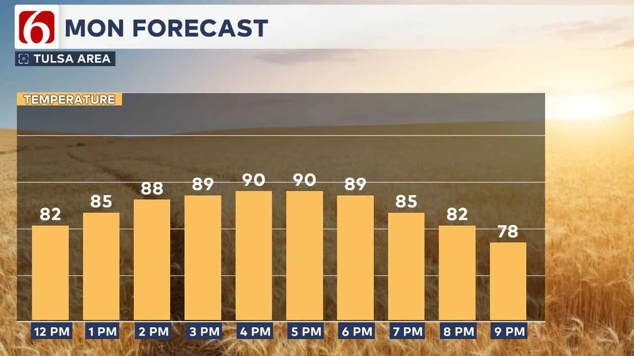 Monday weather timeline.