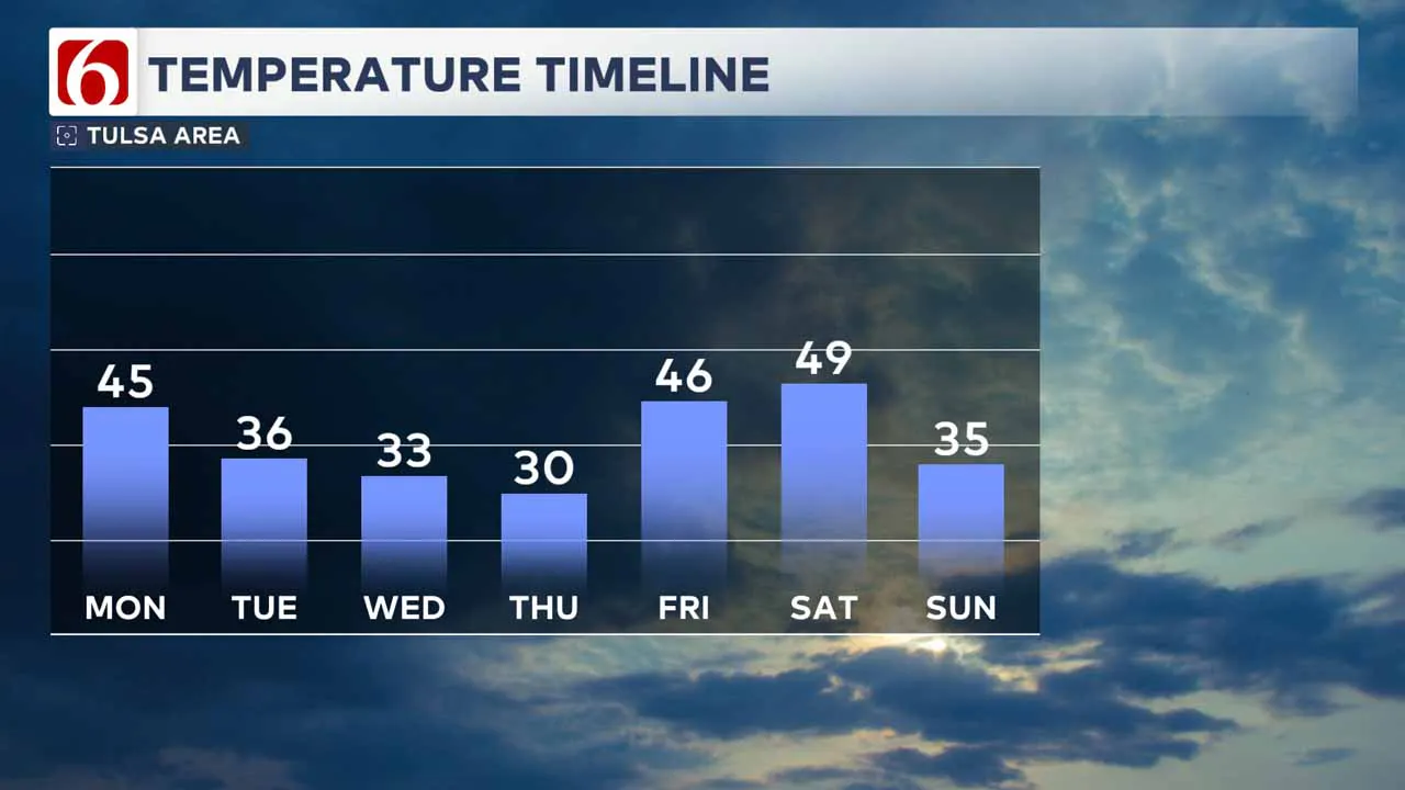 High temps this week.