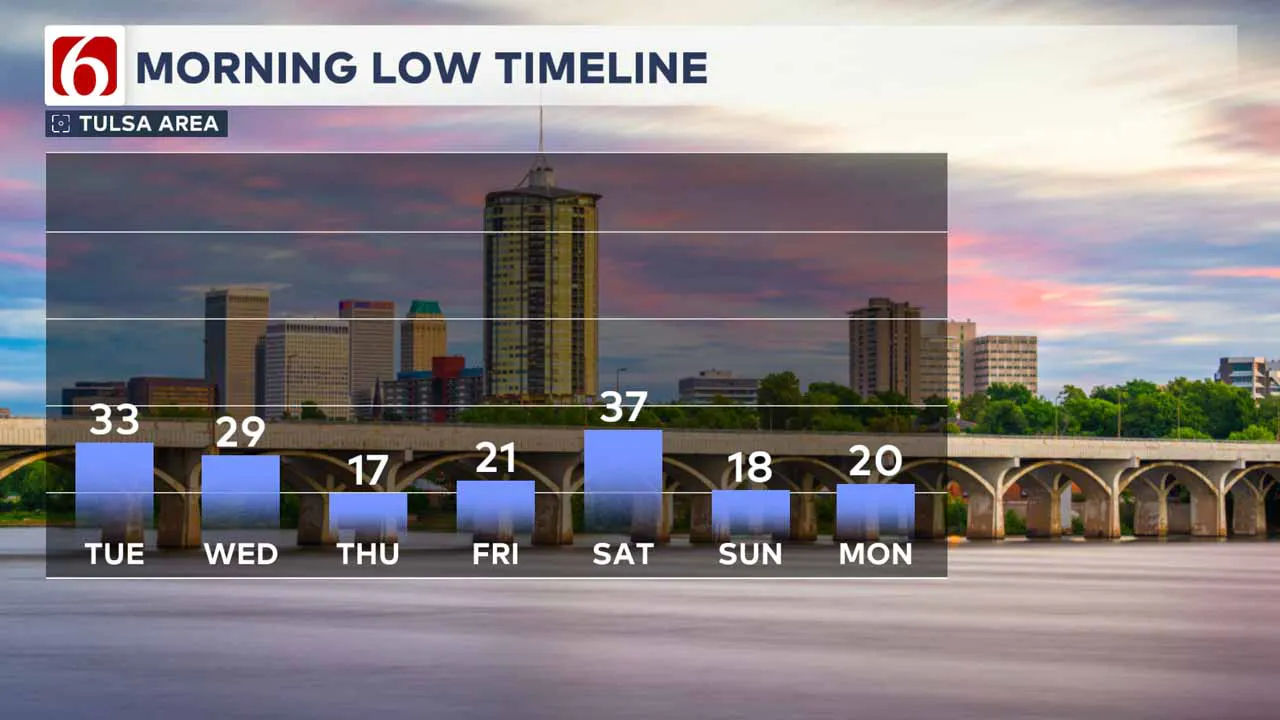 Low temps this week.