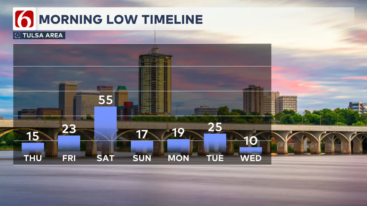 7-Day Morning Lows