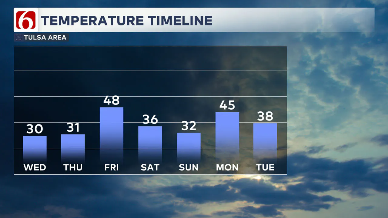 7-Day Temperatures