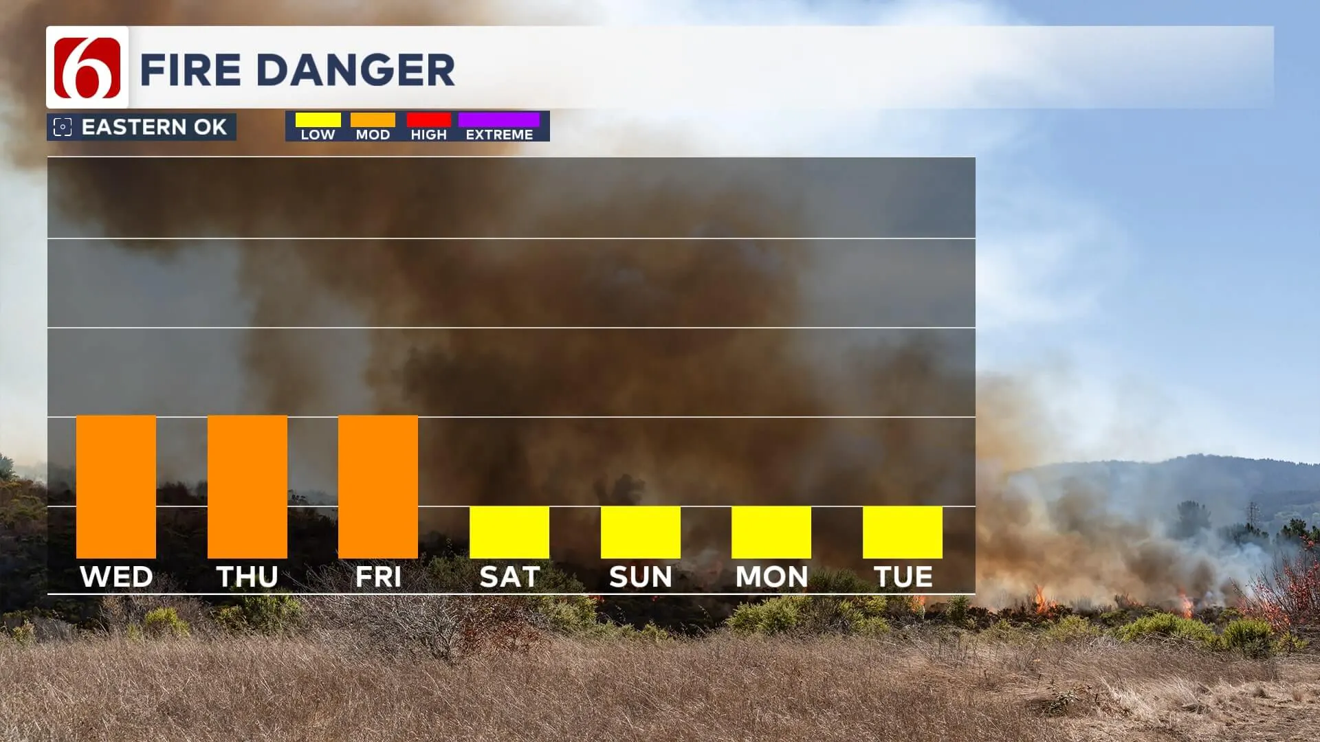 Fire danger for the next week.