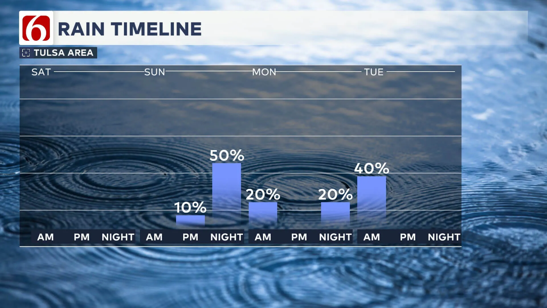 Rain chances.