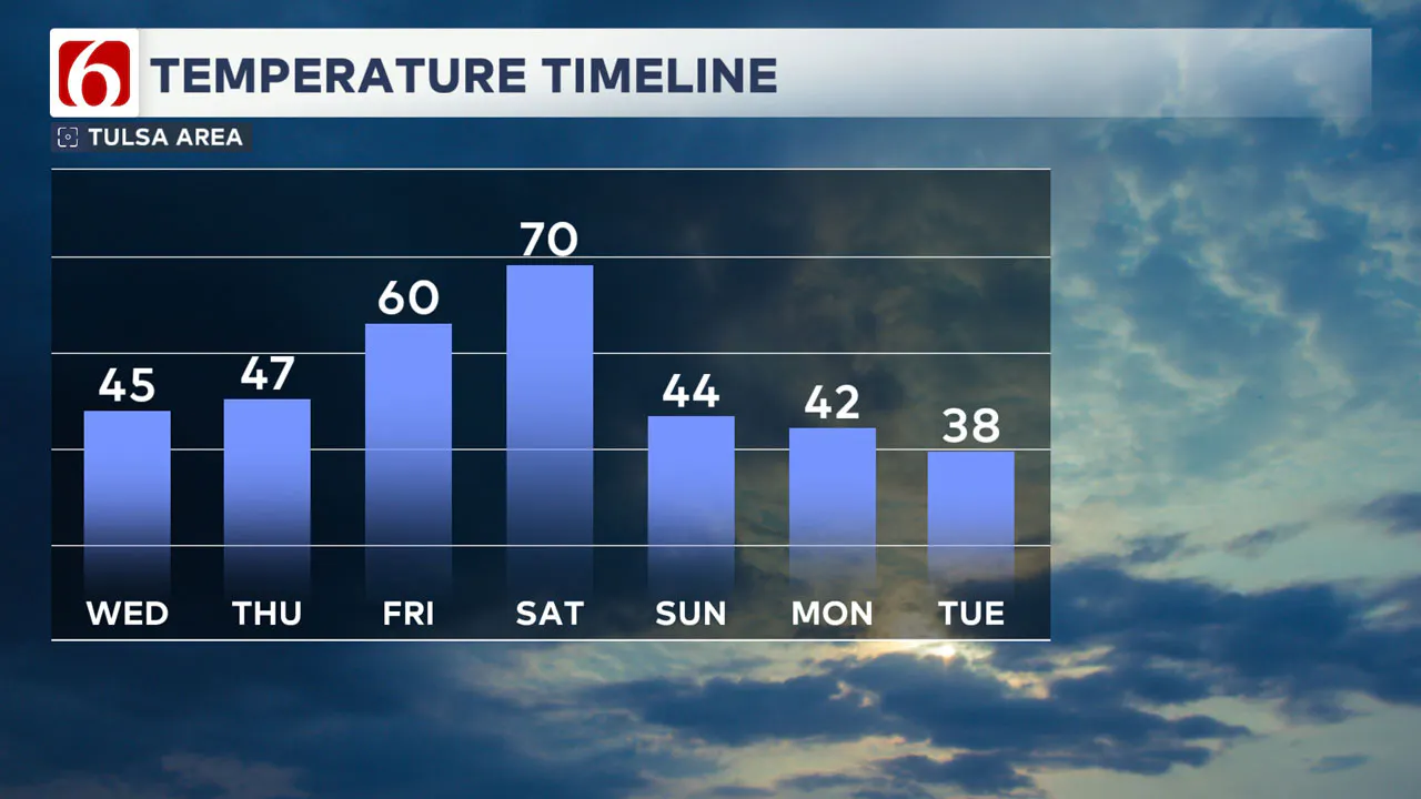 7-Day Temperature Timeline