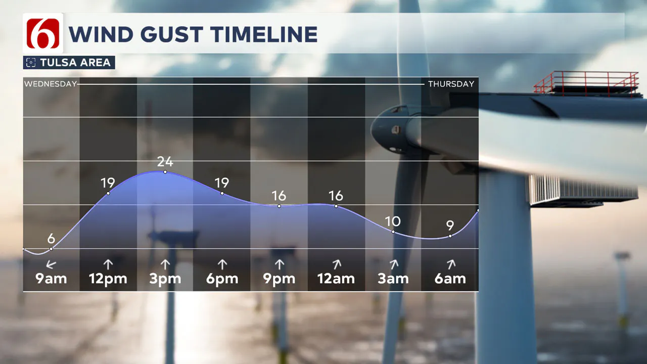 Wind Gust Timeline