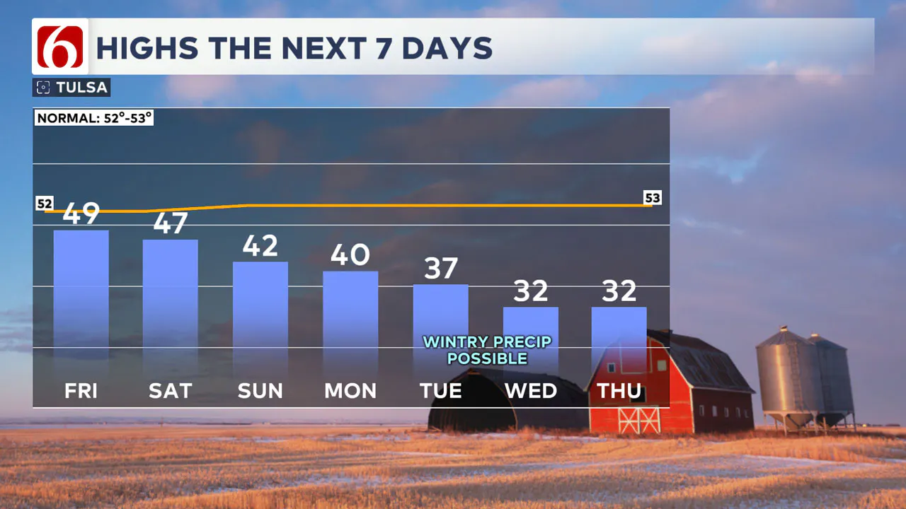 7-Day Temperature Forecast