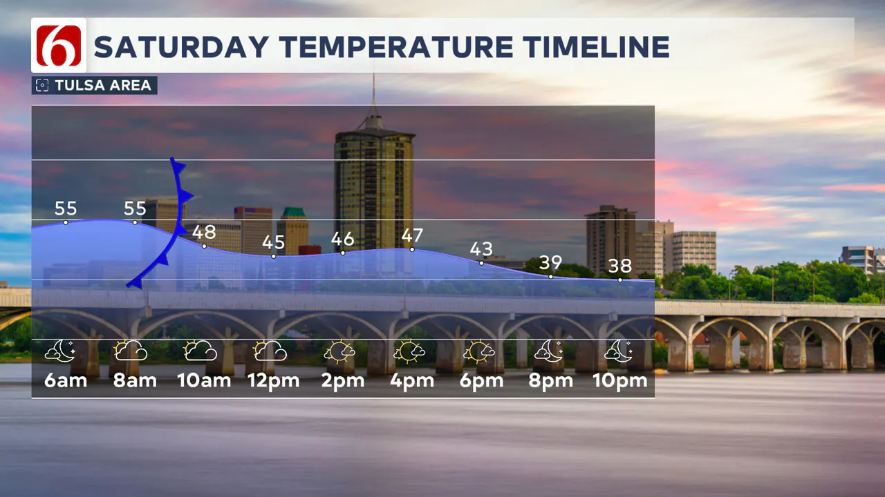 Saturday Temperature Timeline