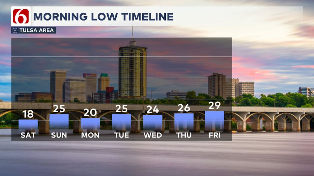 7-Day Morning Low Timeline