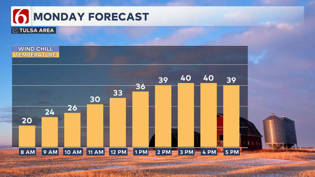 Monday Forecast For Tulsa