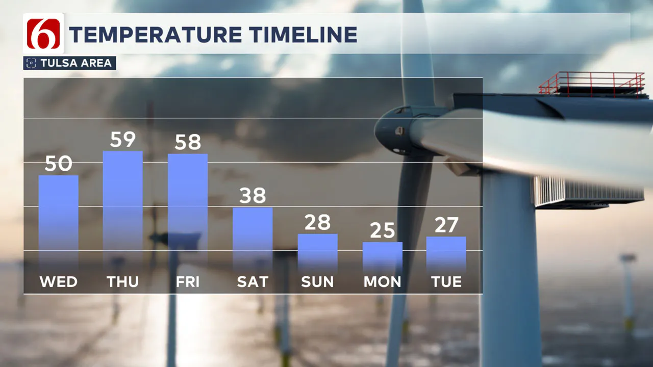 7-Day Temperature Timeline