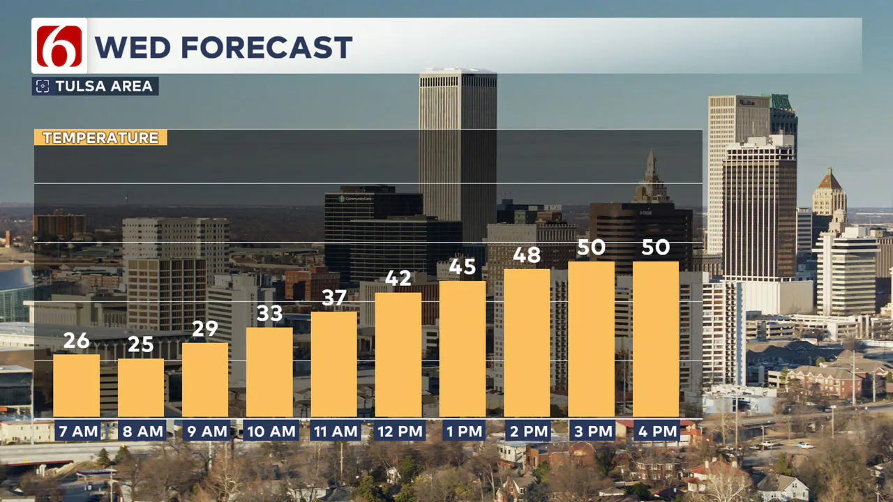 Tulsa Temperature Timeline