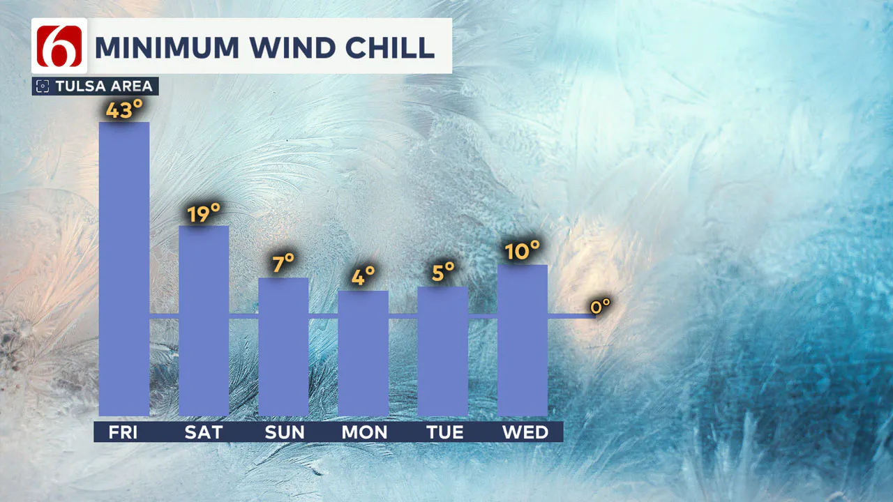 6-Day Wind Chills