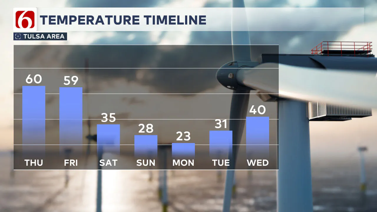 7-Day Temperature Timeline